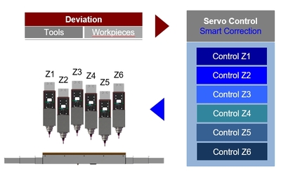 Smart Servo Control System